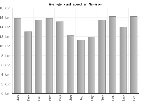 Makarov average winspeed by month (km/h)