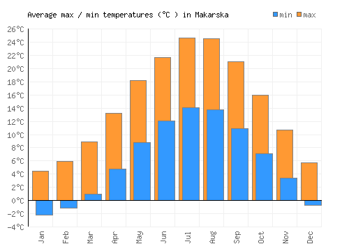Makarska average minimum / maximum temperatures (Celsius)
