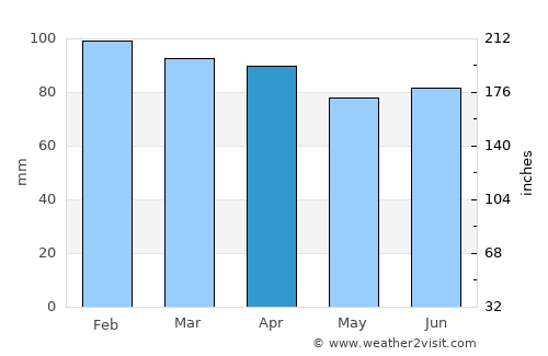 Makarska average rain in April