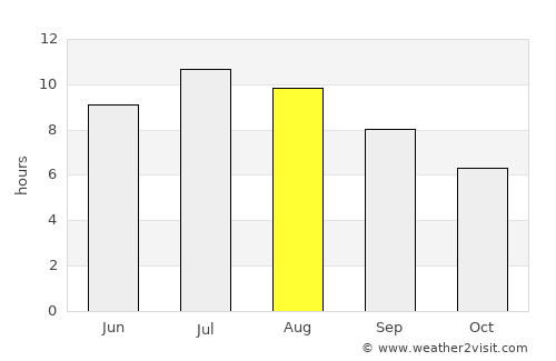 Makarska average rain in August
