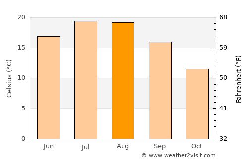 Makarska average temperature in August