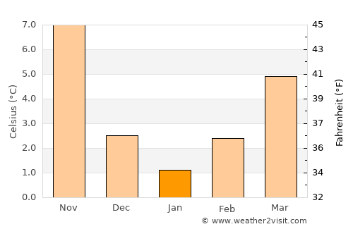 Makarska average temperature in January