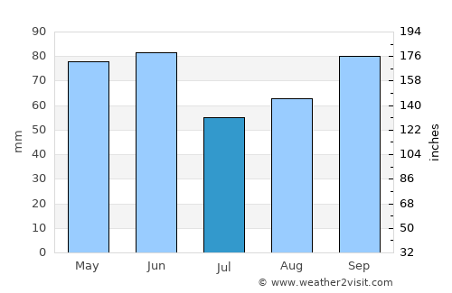 Makarska average rain in July