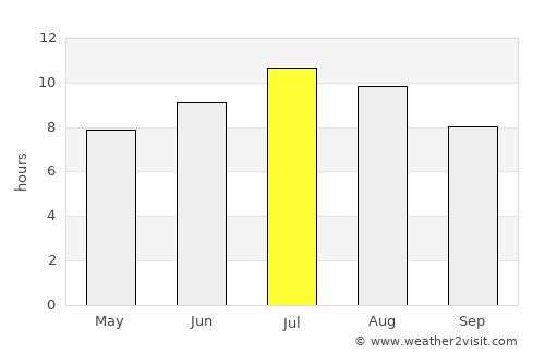 Makarska average rain in July