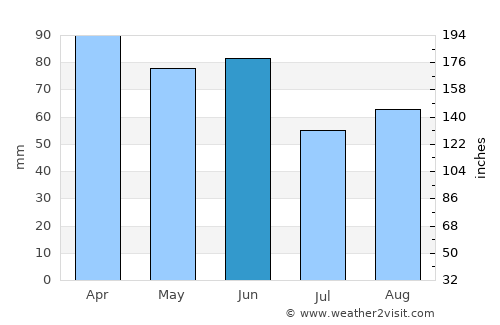 Makarska average rain in June