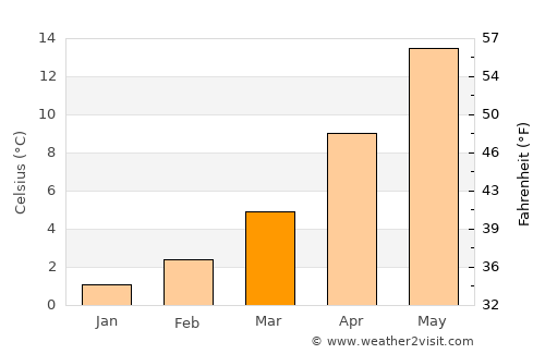 Makarska average temperature in March