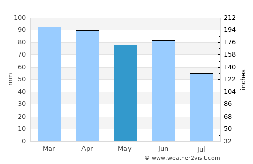 Makarska average rain in May