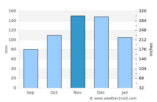 Makarska average rain in November