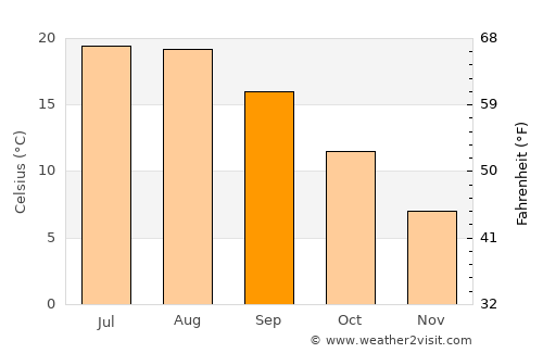 Makarska average temperature in September