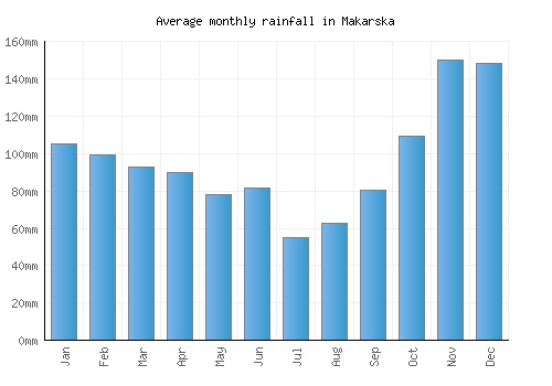 Makarska monthly rainfall chart (mm)