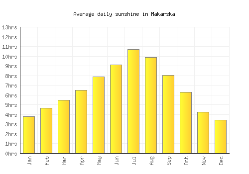 Makarska average daily sunshine chart