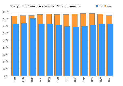Makassar average minimum / maximum temperatures (Fahrenheit)