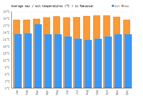 Makassar average minimum / maximum temperatures (Celsius)