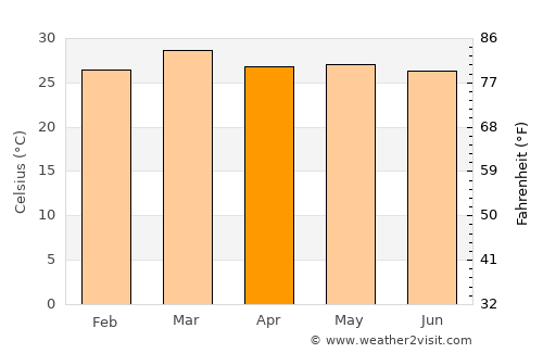 Makassar average temperature in April