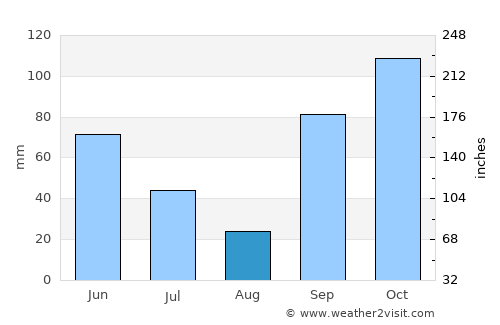 Makassar average rain in August