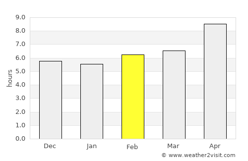 Makassar average rain in February
