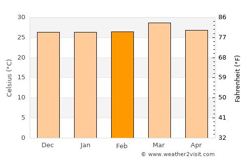 Makassar average temperature in February