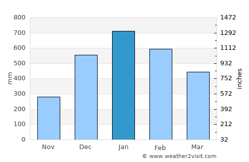 Makassar average rain in January