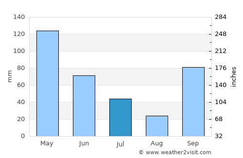 Makassar average rain in July