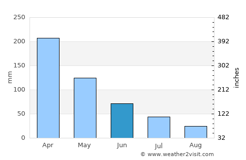 Makassar average rain in June