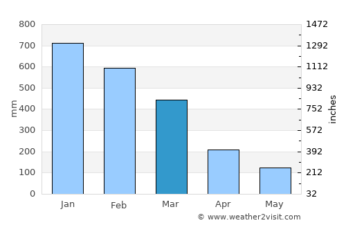 Makassar average rain in March