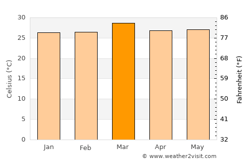 Makassar average temperature in March