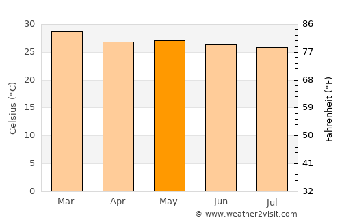Makassar average temperature in May
