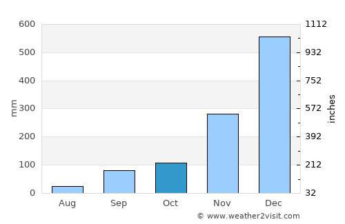 Makassar average rain in October