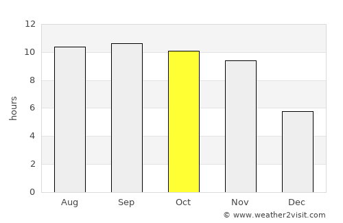 Makassar average rain in October