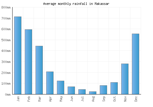 Makassar monthly rainfall chart (mm)