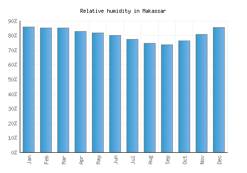 Makassar relative humidity averages