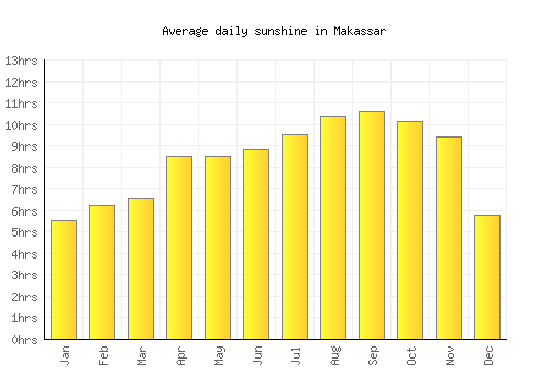 Makassar average daily sunshine chart