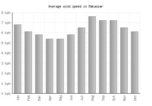 Makassar average winspeed by month (km/h)