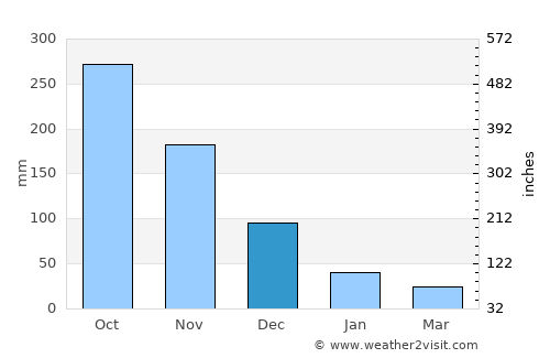 Makati City average rain in December