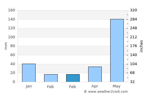 Makati City average rain in February