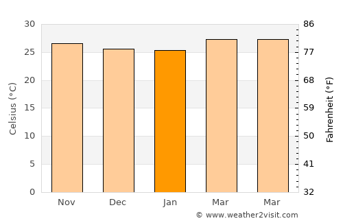Makati City average temperature in January