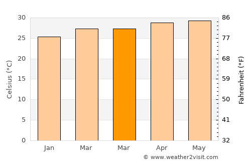 Makati City average temperature in March