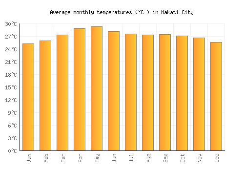 Makati City average temperature chart (Celsius)