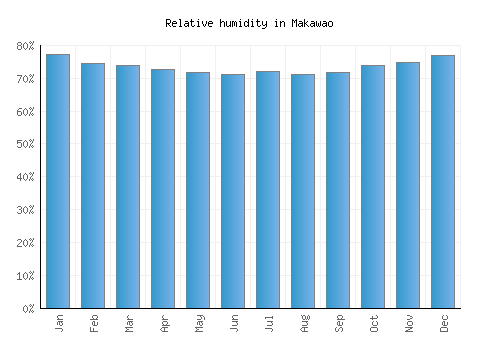 Makawao relative humidity averages