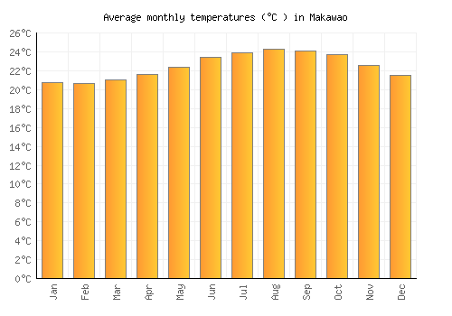 Makawao average temperature chart (Celsius)