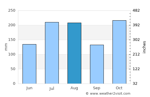 Makawao average rain in August