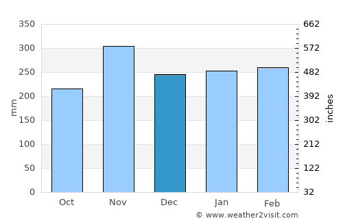 Makawao average rain in December