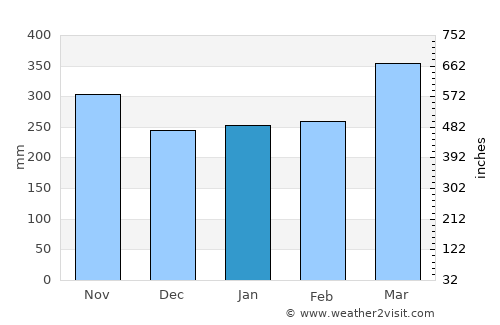 Makawao average rain in January