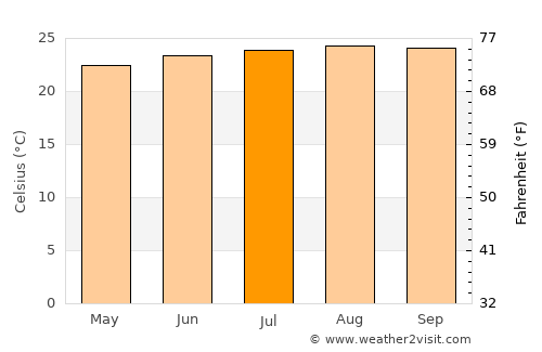 Makawao average temperature in July