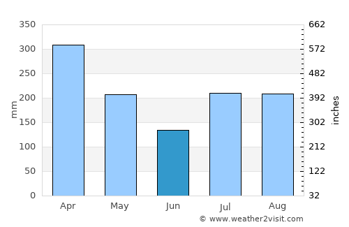 Makawao average rain in June