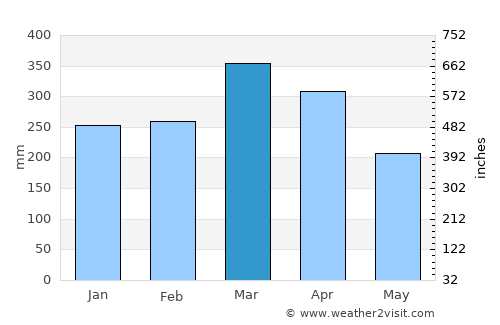 Makawao average rain in March