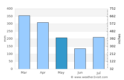 Makawao average rain in May