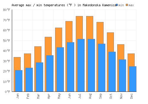 Makedonska Kamenica average minimum / maximum temperatures (Fahrenheit)