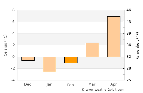 Makedonska Kamenica average temperature in February