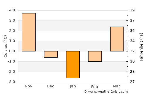 Makedonska Kamenica average temperature in January